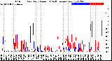 Milwaukee Weather Outdoor Rain<br>Daily Amount<br>(Past/Previous Year)