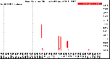 Milwaukee Weather Rain Rate<br>per Minute<br>(24 Hours)