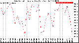 Milwaukee Weather Solar Radiation<br>Avg per Day W/m2/minute