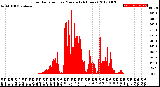 Milwaukee Weather Solar Radiation<br>per Minute<br>(24 Hours)