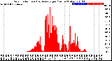 Milwaukee Weather Solar Radiation<br>& Day Average<br>per Minute<br>(Today)