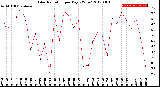 Milwaukee Weather Solar Radiation<br>per Day KW/m2