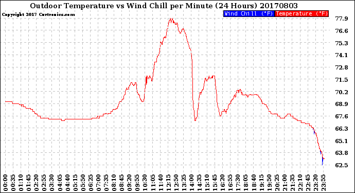 Milwaukee Weather Outdoor Temperature<br>vs Wind Chill<br>per Minute<br>(24 Hours)