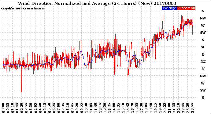 Milwaukee Weather Wind Direction<br>Normalized and Average<br>(24 Hours) (New)