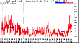 Milwaukee Weather Wind Speed<br>Actual and Average<br>by Minute<br>(24 Hours) (New)