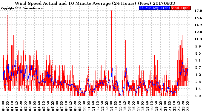 Milwaukee Weather Wind Speed<br>Actual and 10 Minute<br>Average<br>(24 Hours) (New)