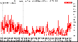 Milwaukee Weather Wind Speed<br>by Minute<br>(24 Hours) (New)