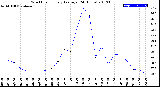 Milwaukee Weather Wind Chill<br>Hourly Average<br>(24 Hours)