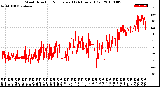 Milwaukee Weather Wind Direction<br>Normalized<br>(24 Hours) (Old)