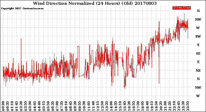 Milwaukee Weather Wind Direction<br>Normalized<br>(24 Hours) (Old)