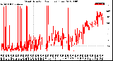 Milwaukee Weather Wind Direction<br>(24 Hours) (Raw)