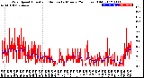 Milwaukee Weather Wind Speed<br>Actual and Median<br>by Minute<br>(24 Hours) (Old)