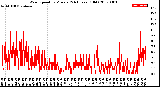 Milwaukee Weather Wind Speed<br>by Minute<br>(24 Hours) (Old)