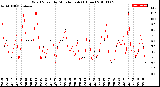 Milwaukee Weather Wind Speed<br>by Minute mph<br>(1 Hour)