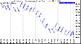 Milwaukee Weather Barometric Pressure<br>per Hour<br>(24 Hours)