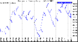 Milwaukee Weather Barometric Pressure<br>Daily High