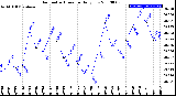 Milwaukee Weather Barometric Pressure<br>Daily Low