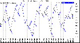 Milwaukee Weather Wind Chill<br>Daily Low