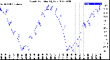 Milwaukee Weather Wind Chill<br>Monthly Low