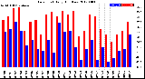 Milwaukee Weather Dew Point<br>Daily High/Low