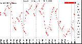 Milwaukee Weather Dew Point<br>Daily High