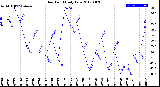 Milwaukee Weather Dew Point<br>Daily Low