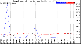 Milwaukee Weather Evapotranspiration<br>vs Rain per Day<br>(Inches)