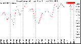 Milwaukee Weather Evapotranspiration<br>per Day (Inches)