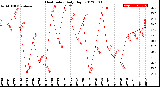 Milwaukee Weather Heat Index<br>Daily High