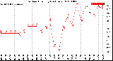 Milwaukee Weather Outdoor Humidity<br>(24 Hours)