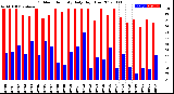 Milwaukee Weather Outdoor Humidity<br>Daily High/Low