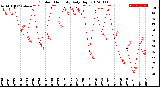 Milwaukee Weather Outdoor Humidity<br>Daily High