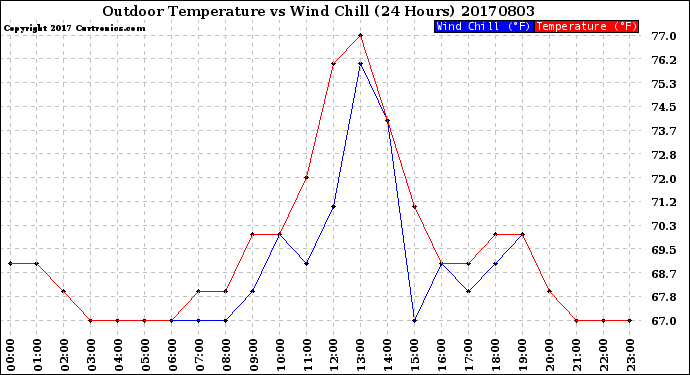 Milwaukee Weather Outdoor Temperature<br>vs Wind Chill<br>(24 Hours)