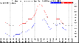 Milwaukee Weather Outdoor Temperature<br>vs Dew Point<br>(24 Hours)