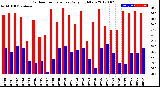 Milwaukee Weather Outdoor Temperature<br>Daily High/Low