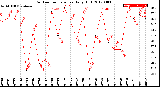 Milwaukee Weather Outdoor Temperature<br>Daily High