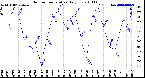 Milwaukee Weather Outdoor Temperature<br>Daily Low