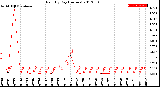 Milwaukee Weather Rain<br>By Day<br>(Inches)