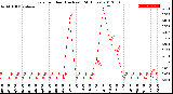 Milwaukee Weather Rain<br>per Hour<br>(Inches)<br>(24 Hours)