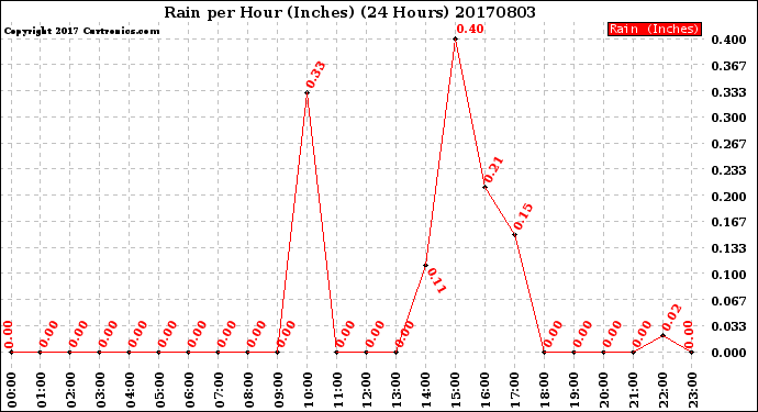 Milwaukee Weather Rain<br>per Hour<br>(Inches)<br>(24 Hours)