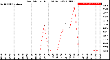 Milwaukee Weather Rain Rate<br>per Hour<br>(24 Hours)