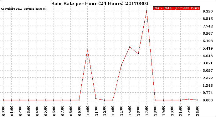 Milwaukee Weather Rain Rate<br>per Hour<br>(24 Hours)