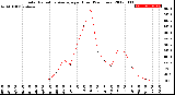 Milwaukee Weather Solar Radiation Average<br>per Hour<br>(24 Hours)