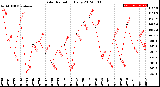 Milwaukee Weather Solar Radiation<br>Daily