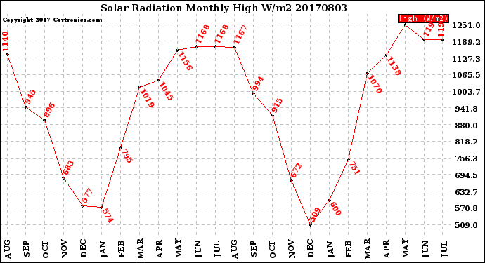 Milwaukee Weather Solar Radiation<br>Monthly High W/m2