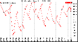 Milwaukee Weather THSW Index<br>Daily High