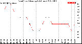 Milwaukee Weather Wind Speed<br>Average<br>(24 Hours)