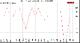 Milwaukee Weather Wind Direction<br>(By Month)