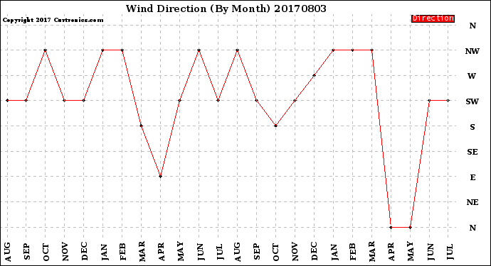 Milwaukee Weather Wind Direction<br>(By Month)