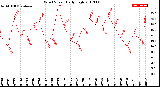 Milwaukee Weather Wind Speed<br>Daily High